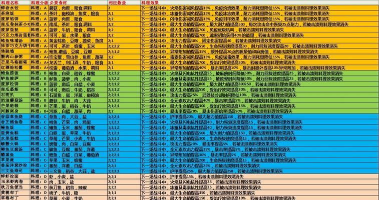 原神鸟蛋烧食谱配方一览（以游戏为主）  第1张