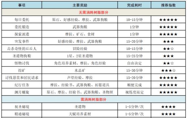 《原神》韶光抚月活动任务攻略汇总（玩转抚月）  第1张