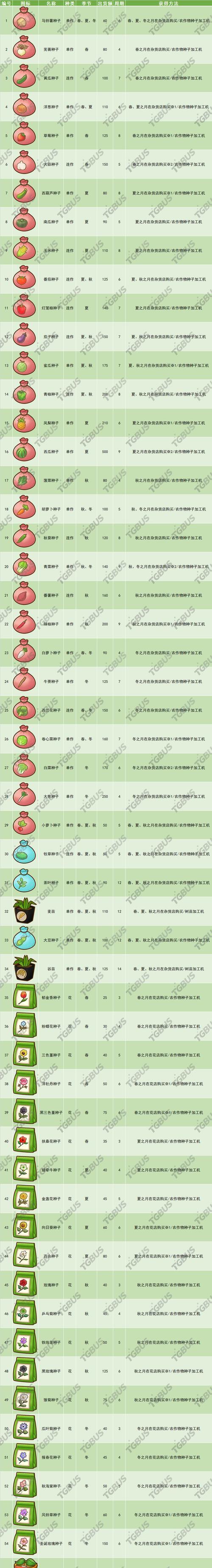 原神田亩种植作物全攻略（从植物种类到收成技巧）  第1张