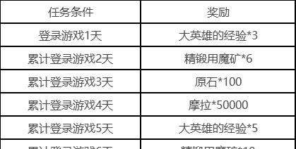 永远的7日之都神器使升级攻略（掌握这些技巧）  第1张